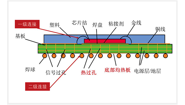 芯片封裝用膠